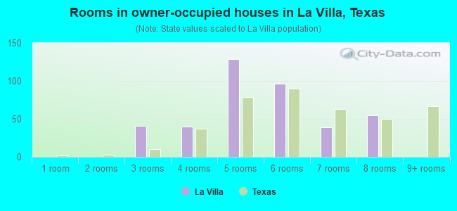 Rooms in owner-occupied houses in La Villa, Texas