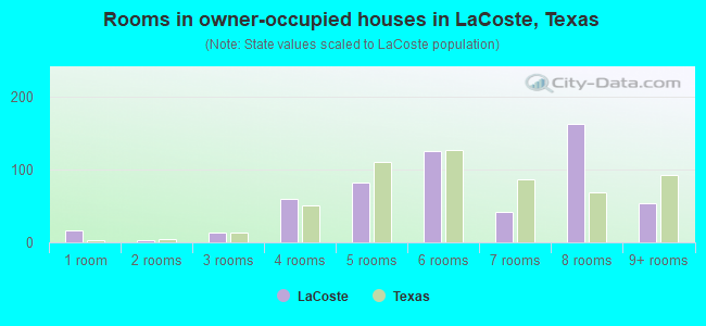 Rooms in owner-occupied houses in LaCoste, Texas