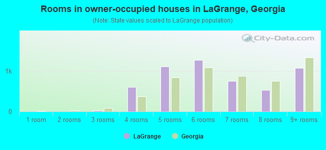 Rooms in owner-occupied houses in LaGrange, Georgia