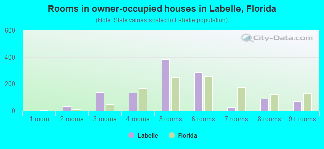 Rooms in owner-occupied houses in Labelle, Florida