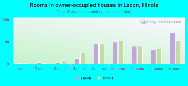 Rooms in owner-occupied houses in Lacon, Illinois