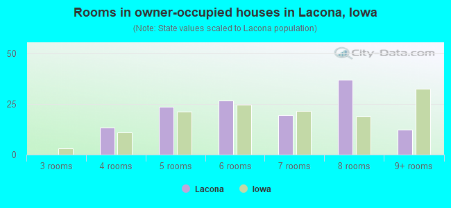 Rooms in owner-occupied houses in Lacona, Iowa