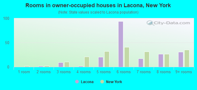 Rooms in owner-occupied houses in Lacona, New York