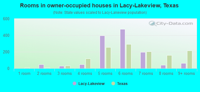 Rooms in owner-occupied houses in Lacy-Lakeview, Texas