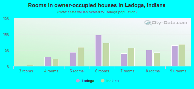 Rooms in owner-occupied houses in Ladoga, Indiana