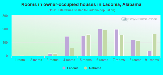 Rooms in owner-occupied houses in Ladonia, Alabama