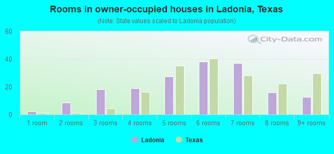 Rooms in owner-occupied houses in Ladonia, Texas