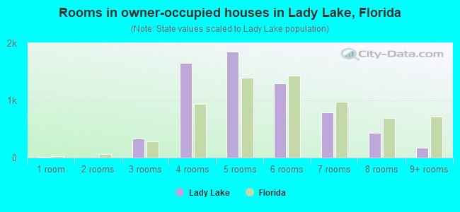 Rooms in owner-occupied houses in Lady Lake, Florida