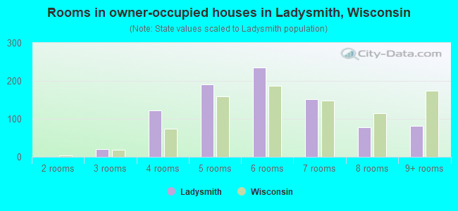 Rooms in owner-occupied houses in Ladysmith, Wisconsin