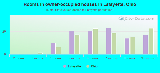 Rooms in owner-occupied houses in Lafayette, Ohio