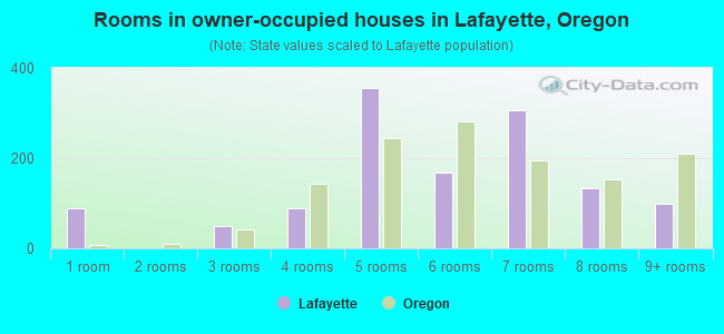 Rooms in owner-occupied houses in Lafayette, Oregon