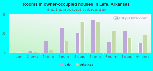 Rooms in owner-occupied houses in Lafe, Arkansas