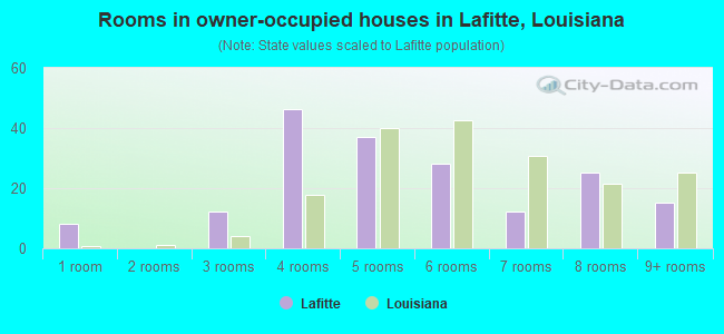 Rooms in owner-occupied houses in Lafitte, Louisiana