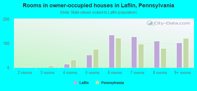 Rooms in owner-occupied houses in Laflin, Pennsylvania