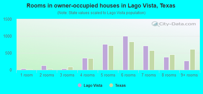 Rooms in owner-occupied houses in Lago Vista, Texas