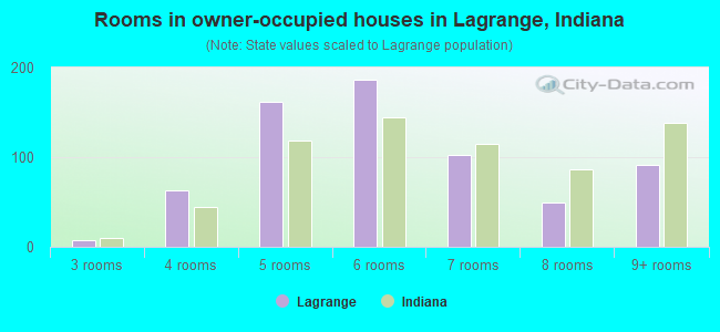 Rooms in owner-occupied houses in Lagrange, Indiana