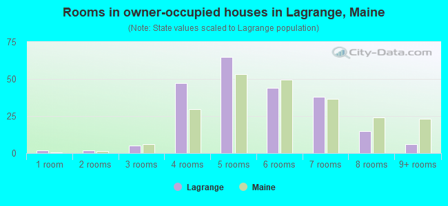 Rooms in owner-occupied houses in Lagrange, Maine