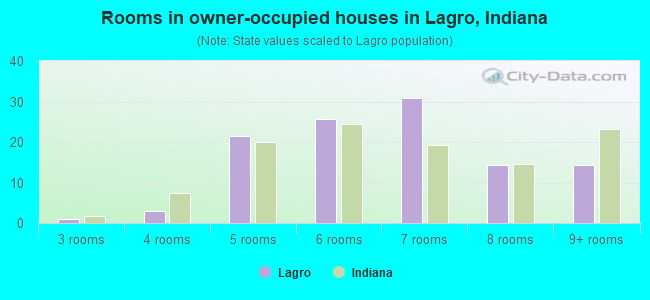 Rooms in owner-occupied houses in Lagro, Indiana