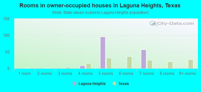 Rooms in owner-occupied houses in Laguna Heights, Texas
