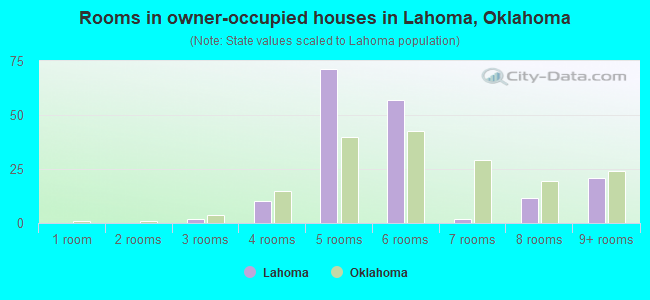 Rooms in owner-occupied houses in Lahoma, Oklahoma