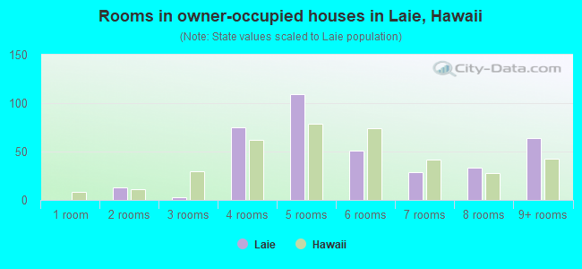 Rooms in owner-occupied houses in Laie, Hawaii