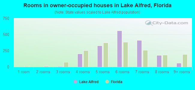 Rooms in owner-occupied houses in Lake Alfred, Florida