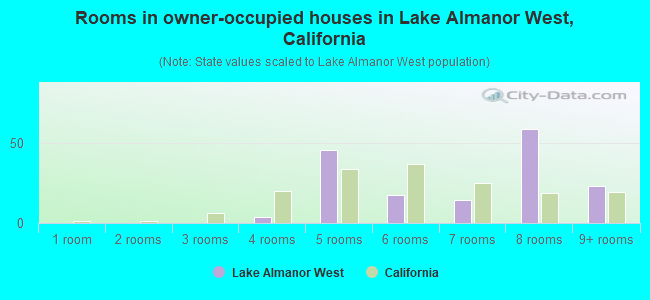 Rooms in owner-occupied houses in Lake Almanor West, California