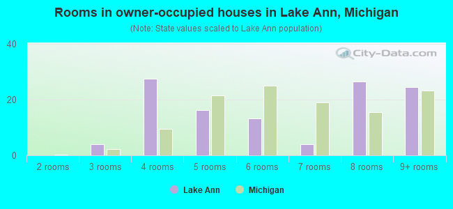 Rooms in owner-occupied houses in Lake Ann, Michigan