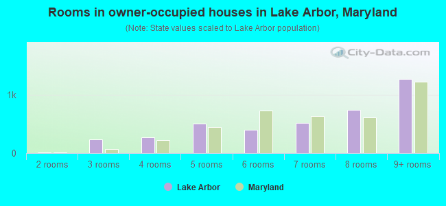 Rooms in owner-occupied houses in Lake Arbor, Maryland