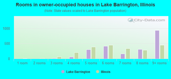 Rooms in owner-occupied houses in Lake Barrington, Illinois