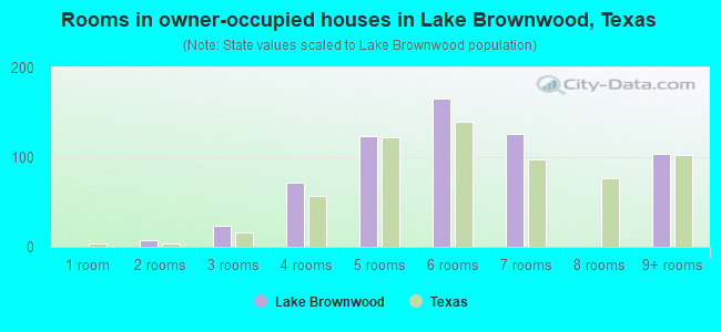 Rooms in owner-occupied houses in Lake Brownwood, Texas