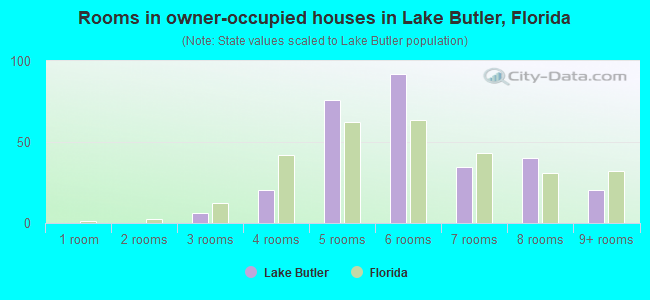 Rooms in owner-occupied houses in Lake Butler, Florida