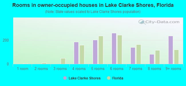 Rooms in owner-occupied houses in Lake Clarke Shores, Florida