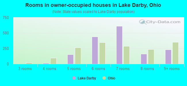 Rooms in owner-occupied houses in Lake Darby, Ohio