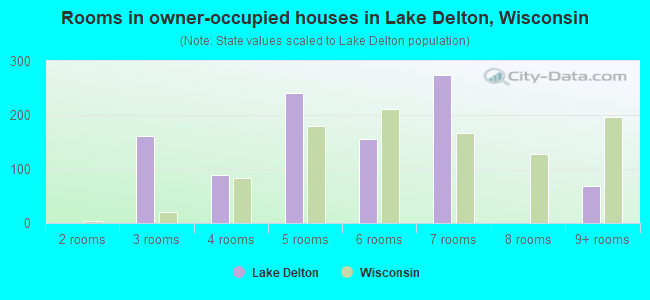 Rooms in owner-occupied houses in Lake Delton, Wisconsin
