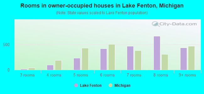 Rooms in owner-occupied houses in Lake Fenton, Michigan