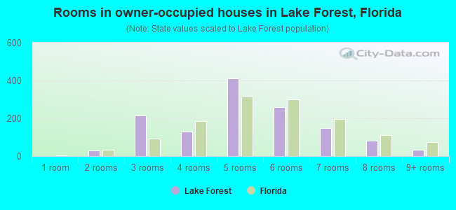 Rooms in owner-occupied houses in Lake Forest, Florida