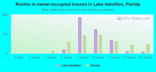 Rooms in owner-occupied houses in Lake Hamilton, Florida