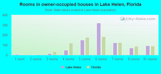 Rooms in owner-occupied houses in Lake Helen, Florida