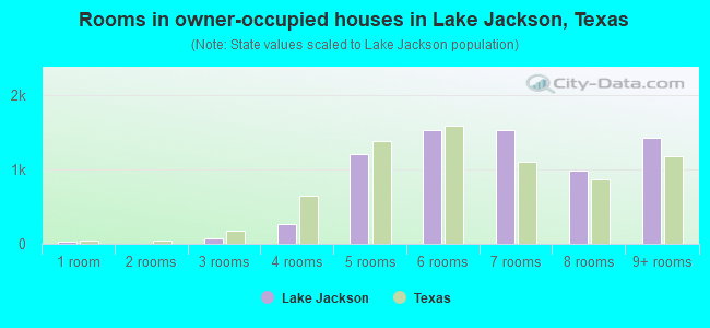 Rooms in owner-occupied houses in Lake Jackson, Texas