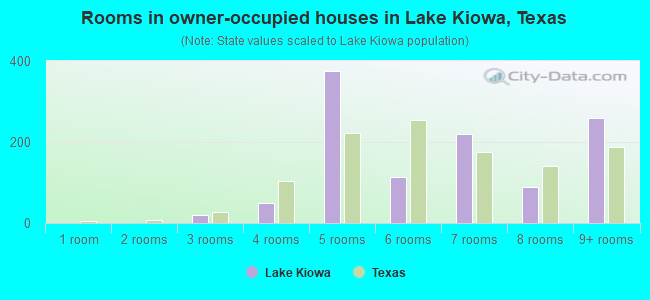 Rooms in owner-occupied houses in Lake Kiowa, Texas