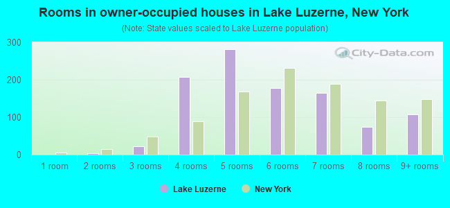 Rooms in owner-occupied houses in Lake Luzerne, New York