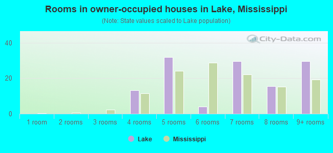 Rooms in owner-occupied houses in Lake, Mississippi