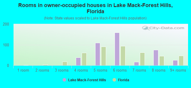 Rooms in owner-occupied houses in Lake Mack-Forest Hills, Florida