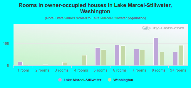 Rooms in owner-occupied houses in Lake Marcel-Stillwater, Washington