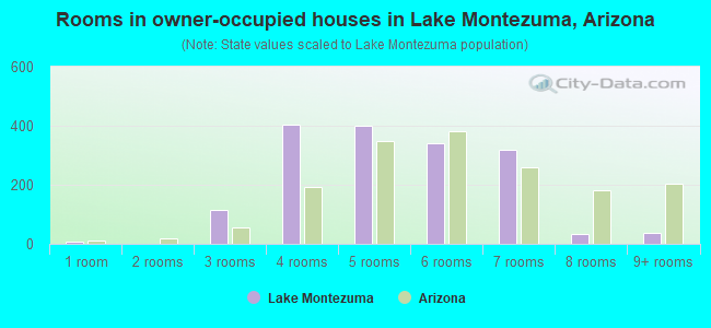 Rooms in owner-occupied houses in Lake Montezuma, Arizona