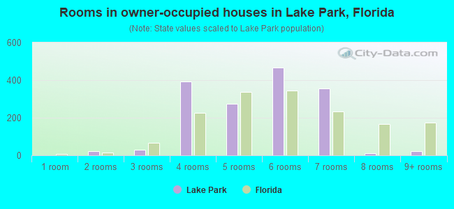 Rooms in owner-occupied houses in Lake Park, Florida