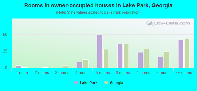 Rooms in owner-occupied houses in Lake Park, Georgia
