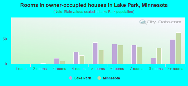 Rooms in owner-occupied houses in Lake Park, Minnesota