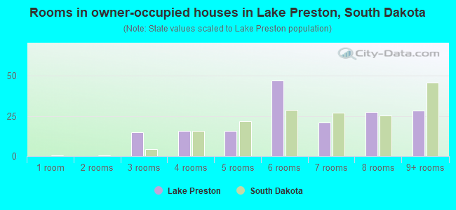 Rooms in owner-occupied houses in Lake Preston, South Dakota